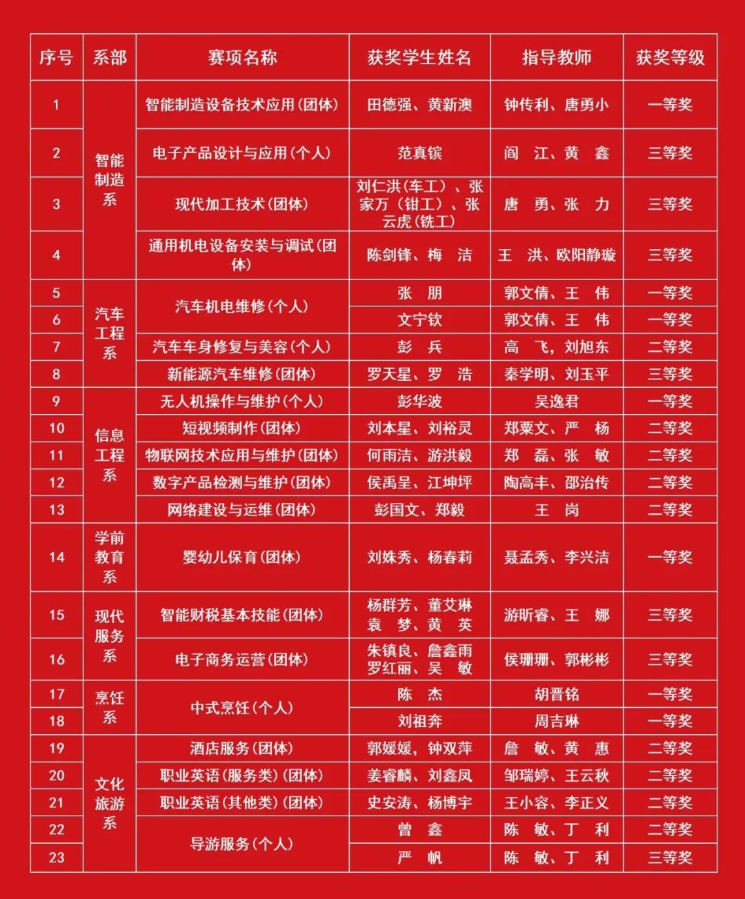 喜報(bào)！我校師生2024年技能大賽屢獲佳績(jī)